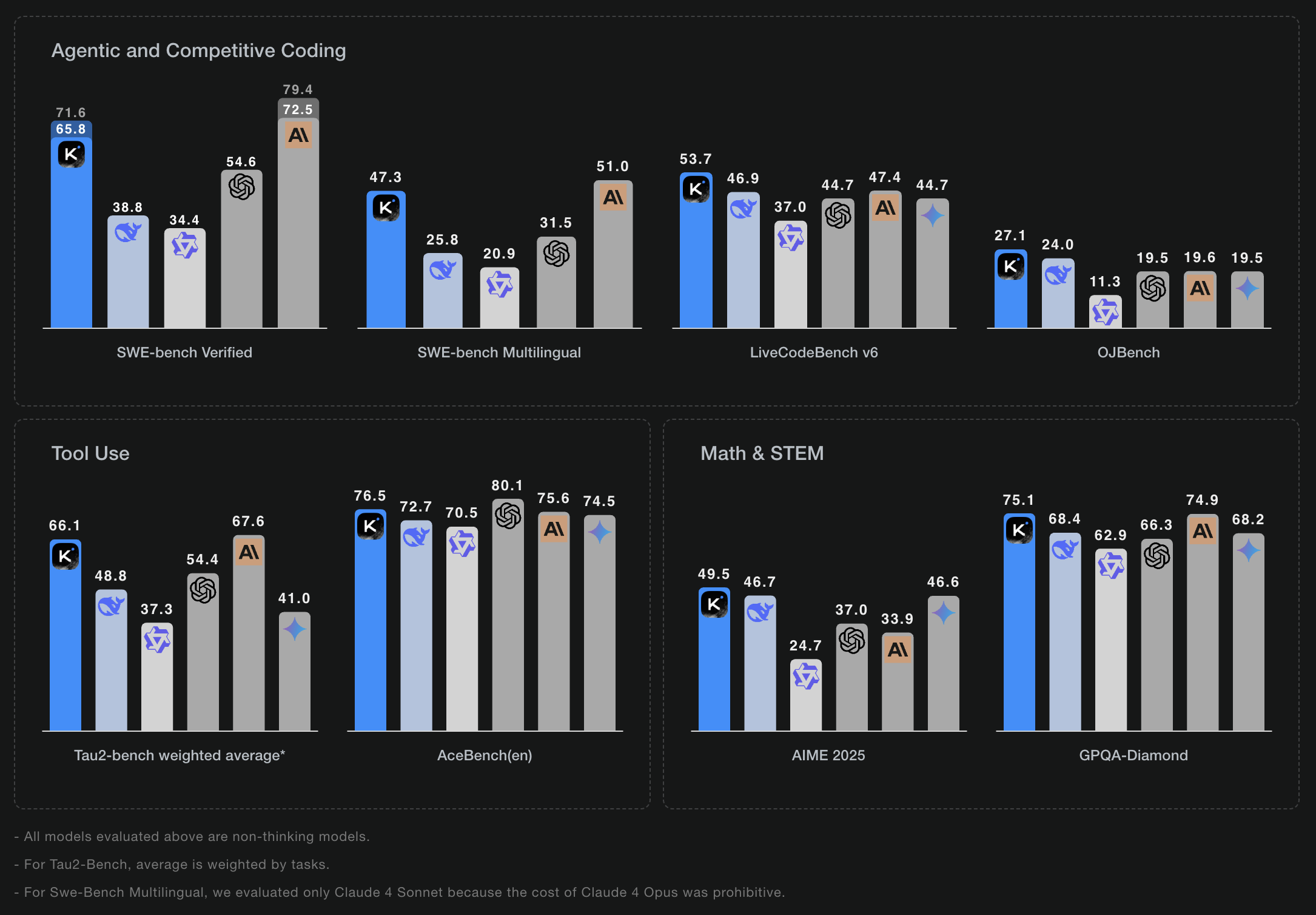 Bar chart comparing the performance of various AI models across multiple benchmarks in three categories: Agentic and Competitive Coding, Tool Use, and Math & STEM. Models include Grok-1.5 (K), Claude 3 Sonnet, Claude 3 Haiku, GPT-4, GPT-3.5, and Gemini. Grok-1.5 leads in most benchmarks, including SWE-bench Verified, SWE-bench Multilingual, LiveCodeBench v6, Tau2-bench, AceBench, AIME 2025, and GPQA-Diamond. Each benchmark displays model scores as vertical bars with numeric values, showing relative strengths across tasks like coding, tool use, and mathematics.