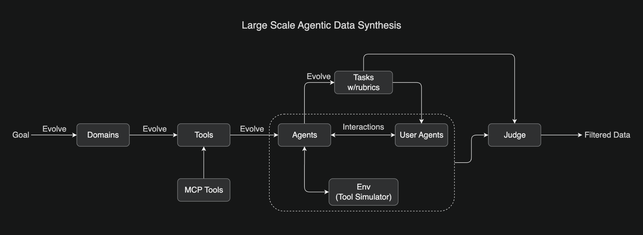 Flowchart titled “Large Scale Agentic Data Synthesis” illustrating the pipeline from a goal to filtered data. The flow starts with a Goal, which evolves into Domains, then into Tools (with support from MCP Tools), and then into Agents. Agents evolve alongside Tasks w/ rubrics, and interact with User Agents within an Environment (Tool Simulator). These interactions are judged by a Judge, which uses the tasks and outputs to produce Filtered Data. The chart includes iterative feedback loops showing evolution and refinement of each component.